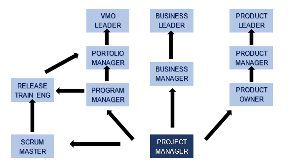 PMO ou VMO: qual é a melhor abordagem para sua organização?